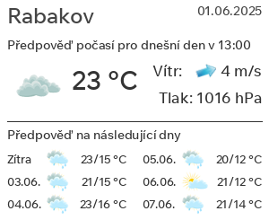 Počasí Rabakov