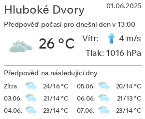 Počasí Hluboké Dvory