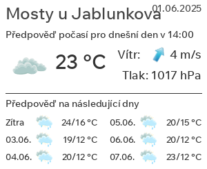 Počasí Mosty u Jablunkova
